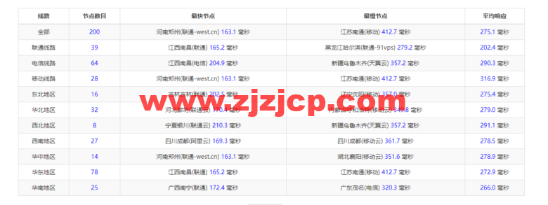 Vultr：德国法兰克福机房云服务器测评 2022：下载速度、速度延迟、路由丢包、性能测评、流媒体解锁等