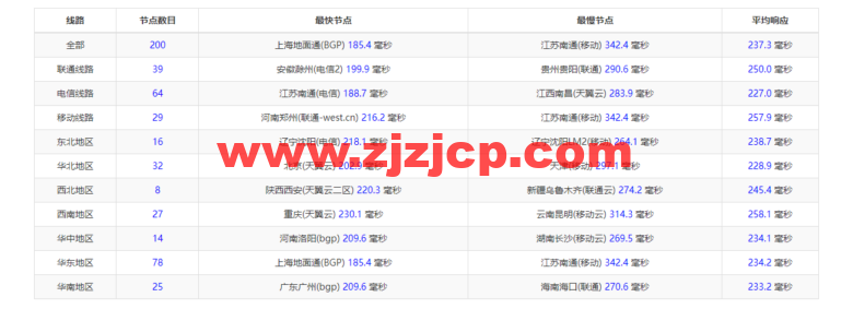 Vultr：加拿大多伦多机房云服务器测评 2022：下载速度、速度延迟、路由丢包、性能测评、流媒体解锁等