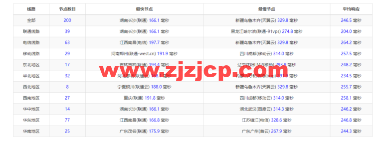 Vultr：法国巴黎机房云服务器测评 2022：下载速度、速度延迟、路由丢包、性能测评、流媒体解锁等