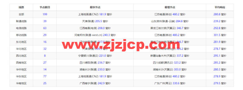 Vultr：墨西哥墨西哥城机房云服务器测评 2022：下载速度、速度延迟、路由丢包、性能测评、流媒体解锁等