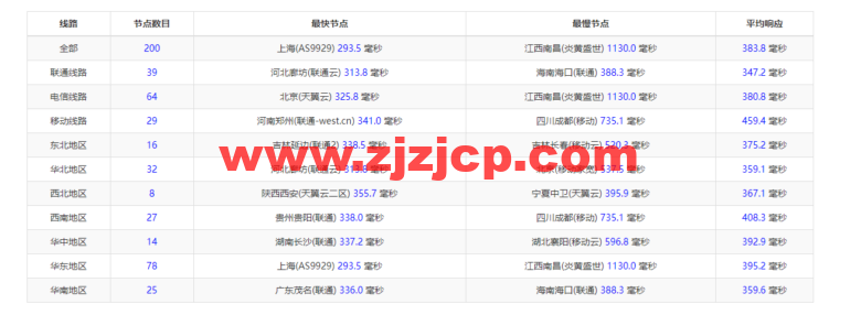 Vultr：巴西圣保罗机房云服务器测评 2022：下载速度、速度延迟、路由丢包、性能测评、流媒体解锁等