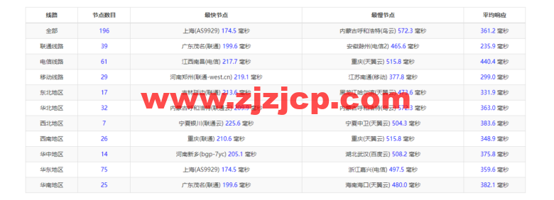 Vultr：西班牙马德里机房云服务器测评 2022：下载速度、速度延迟、路由丢包、性能测评、流媒体解锁等