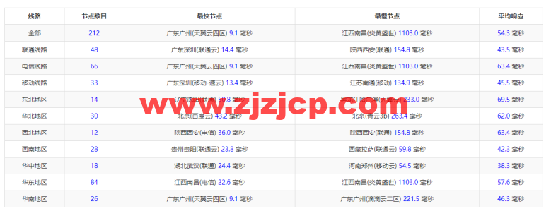 10gbiz：香港 VPS 云服务器（GIA+VIP）线路，简单测评