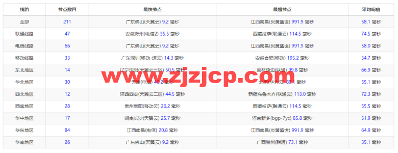 10gbiz：香港 VPS 雲服務器（GIA+直連）线路，简单测评