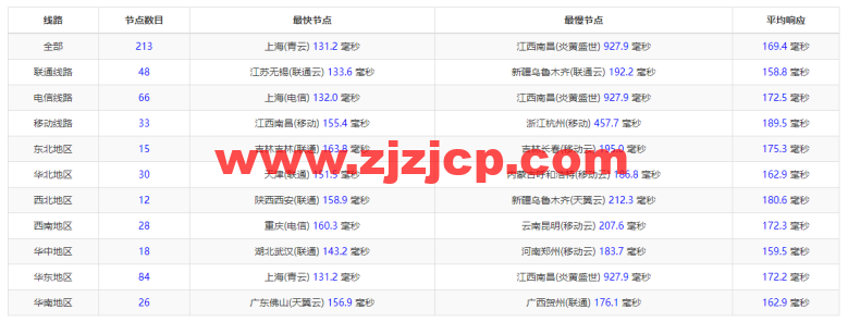 10gbiz：洛杉矶 CU2 VIP 云服务器（CU2 VIP）线路，简单测评