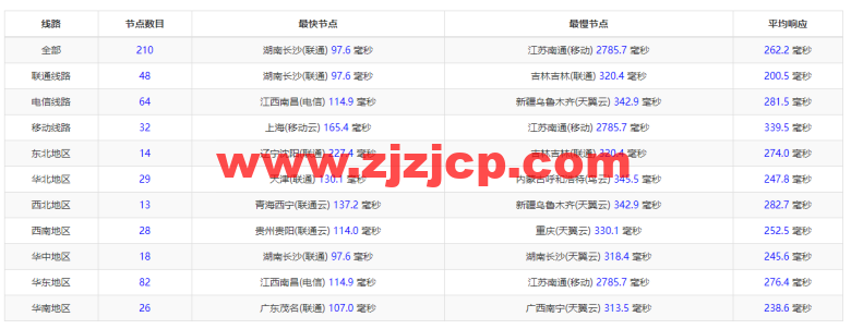 Vultr：印度孟买机房云服务器测评 2022：下载速度、速度延迟、路由丢包、性能测评、流媒体解锁等