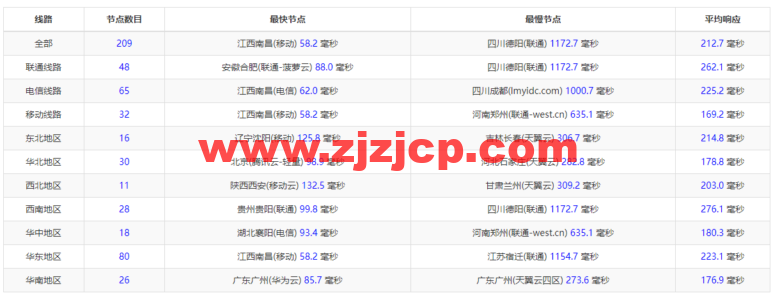 Linode：新加坡机房简单测评，附最新优惠码 - 新用户注册赠送 0 美金免费账户余额