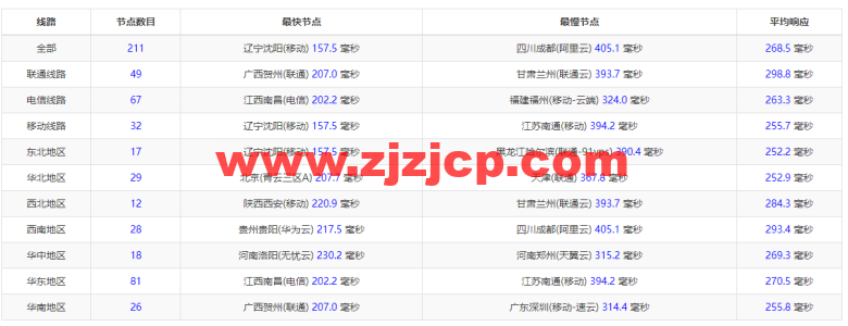 Linode：英国伦敦机房简单测评，附最新优惠码 - 新用户注册赠送 0 美金免费账户余额