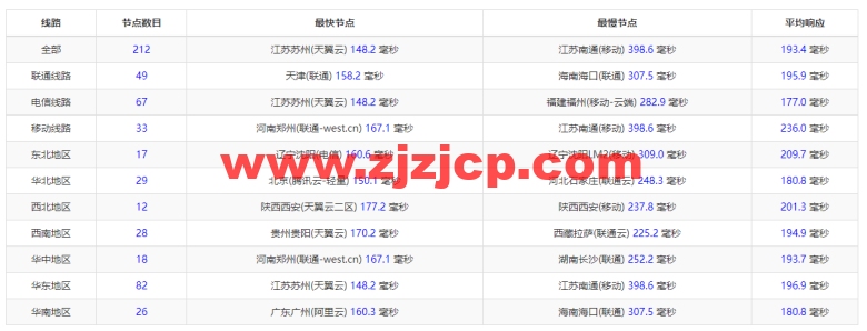 Linode：美国弗里蒙特机房简单测评，附最新优惠码 - 新用户注册赠送 0 美金免费账户余额