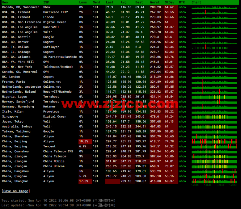 JustHost：俄罗斯 vps/美国 vps，可自由更换 IP，7.7 元/月起，附达拉斯机房简单测评（第二次测评）