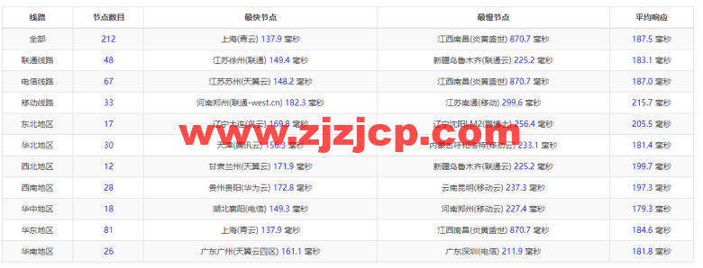 斯巴达(SpartanHost)：西雅图机房高防 vps，E5 KVM VPS（去程直连，AS4837 回程），简单测评