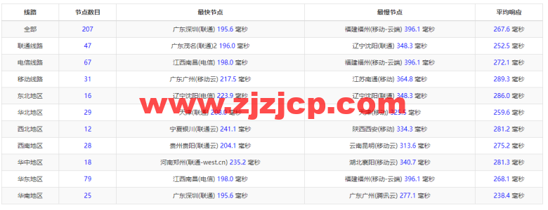 #2022 年 5 月#DigitalOcean：荷兰阿姆斯特丹机房简单测评