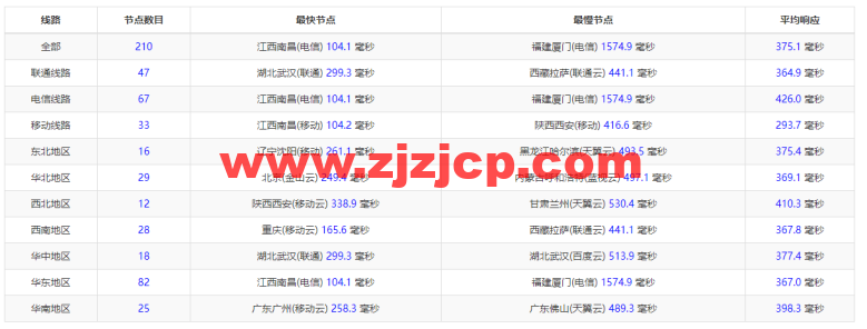 #2022 年 5 月#DigitalOcean：印度班加罗尔机房简单测评