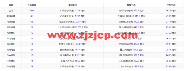 #2022 年 5 月#DigitalOcean：德国法兰克福机房简单测评