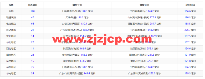 #2022 年 5 月#DigitalOcean：美国旧金山机房简单测评