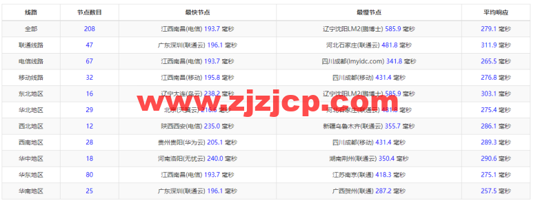 #2022 年 5 月#DigitalOcean：英国伦敦机房简单测评
