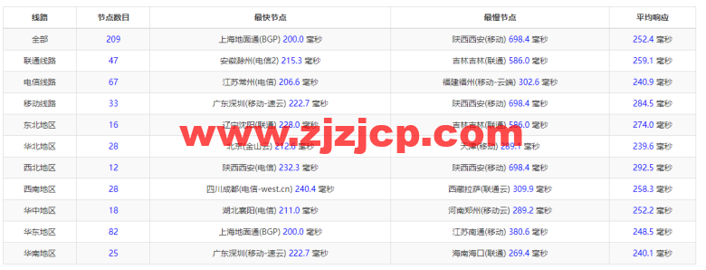 #2022 年 5 月#DigitalOcean：美国纽约机房简单测评