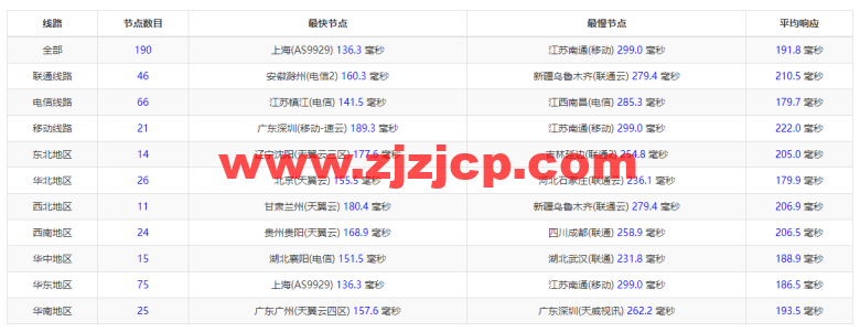 #2022 年 5 月#sharktech(鲨鱼机房)：公有云洛杉矶机房简单测评，16 核/32G 内存/1200G SSD/5T 流量/10G 端口，.82/月起