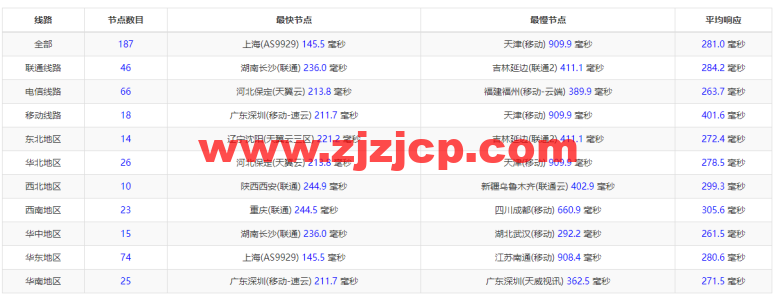 #2022 年 5 月#sharktech(鲨鱼机房)：公有云荷兰阿姆斯特丹机房简单测评，16 核/32G 内存/1200G SSD/5T 流量/10G 端口，.82/月起