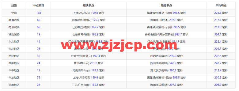 #2022 年 5 月#sharktech(鲨鱼机房)：公有云美国丹佛机房简单测评，16 核/32G 内存/1200G SSD/5T 流量/10G 端口，.82/月起