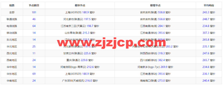 #2022 年 5 月#sharktech(鲨鱼机房)：公有云美国芝加哥机房简单测评，16 核/32G 内存/1200G SSD/5T 流量/10G 端口，.82/月起