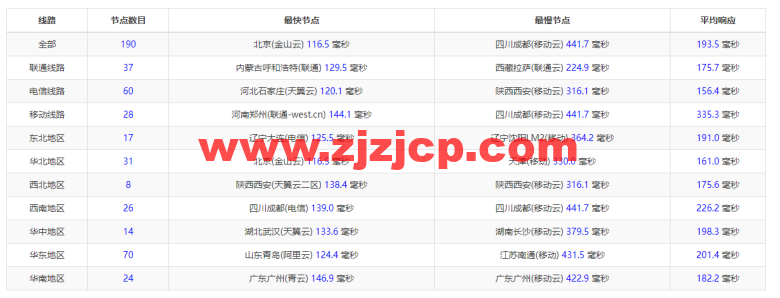 #2022 年 5 月#JustHost：俄罗斯 vps/美国 vps，可自由更换 IP，7.7 元/月起，附新西伯利亚 Rostelecom 机房简单测评（第二次测评）