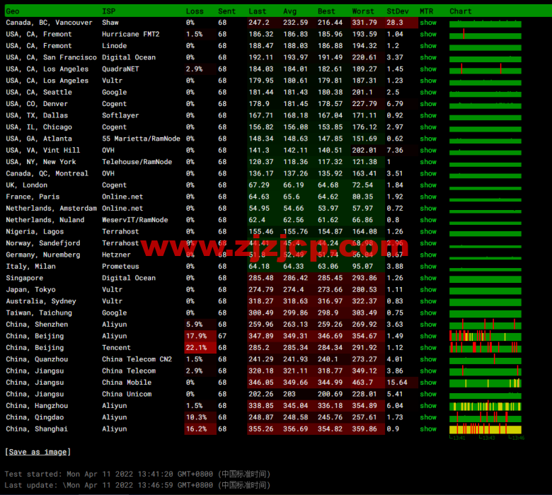 #2022 年 5 月#JustHost：俄罗斯 vps/美国 vps，可自由更换 IP，7.7 元/月起，附喀山（Rostelecom (Kazan)机房简单测评（第二次测评）