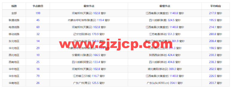 #2022 年 5 月#JustHost：俄罗斯 vps/美国 vps，可自由更换 IP，7.7 元/月起，附莫斯科 DataLine (Tier-3, Moscow)机房简单测评（第二次测评）