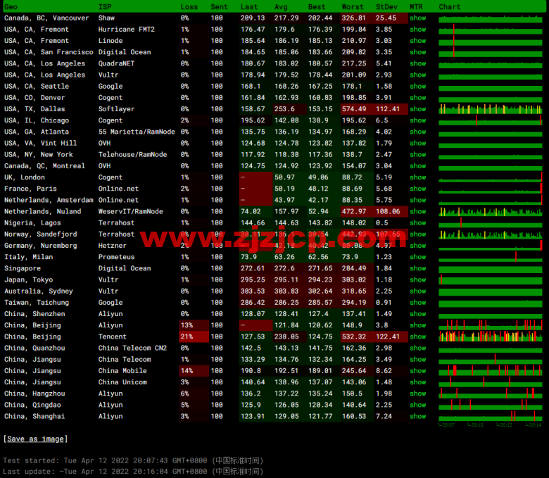 #2022 年 5 月#JustHost：俄罗斯 vps/美国 vps，可自由更换 IP，7.7 元/月起，附莫斯科 DataLine (Tier-3, Moscow)机房简单测评（第二次测评）
