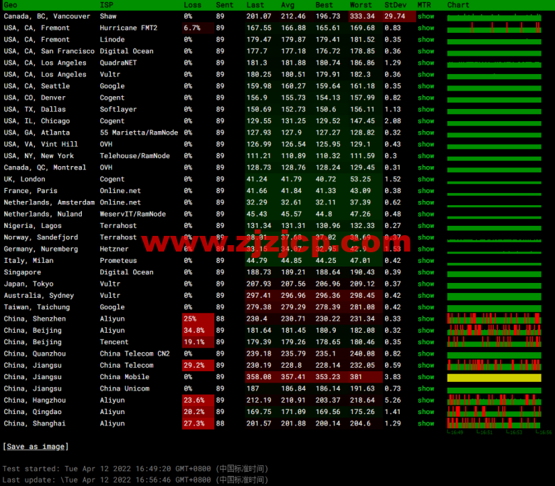 #2022 年 5 月#JustHost：俄罗斯 vps/美国 vps，可自由更换 IP，7.7 元/月起，附圣彼得堡 IQ Data (Tier-3, St. Petersburg)机房简单测评（第二次测评）