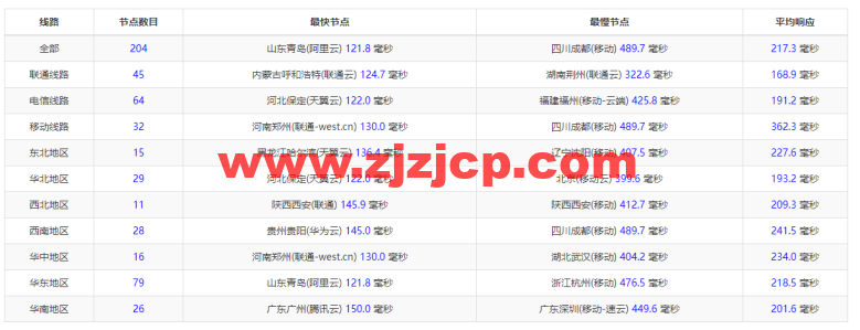 #2022 年 5 月#JustHost：俄罗斯 vps/美国 vps，可自由更换 IP，7.7 元/月起，附新西伯利亚 TTK (Novosibirsk)机房简单测评（第二次测评）