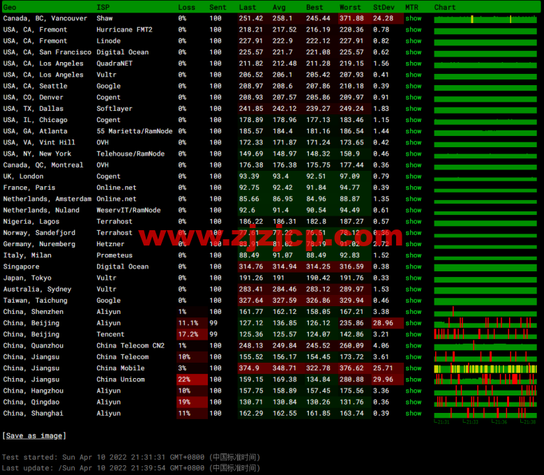 #2022 年 5 月#JustHost：俄罗斯 vps/美国 vps，可自由更换 IP，7.7 元/月起，附新西伯利亚 TTK (Novosibirsk)机房简单测评（第二次测评）