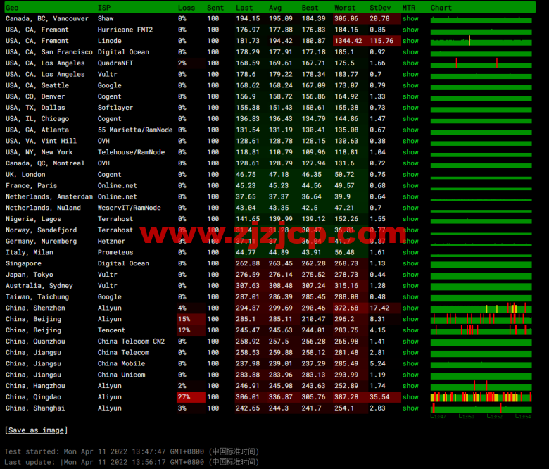 #2022 年 5 月#JustHost：俄罗斯 vps/美国 vps，可自由更换 IP，7.7 元/月起，附峡湾（莫斯科）Fiord (Moscow)机房简单测评（第二次测评）
