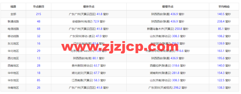 #2022 年 5 月#腾讯云：轻量应用服务器，低至 58 元/年，新加坡机房，简单测评
