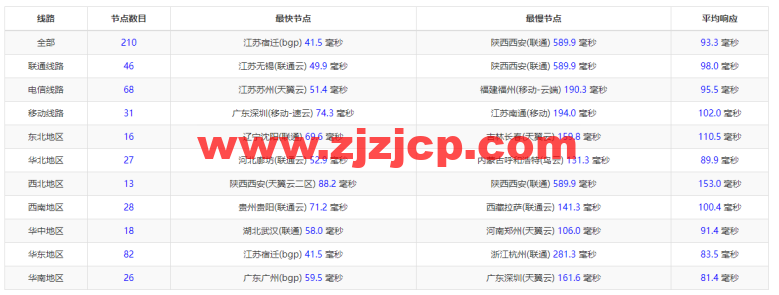 #2022 年 5 月#腾讯云：轻量应用服务器，低至 58 元/年，日本东京机房，简单测评