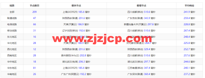#2022 年 5 月#腾讯云：轻量应用服务器，低至 58 元/年，德国法兰克福机房，简单测评
