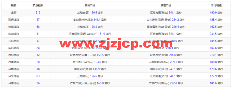 #2022 年 5 月#腾讯云：轻量应用服务器，低至 58 元/年，美国硅谷机房，简单测评