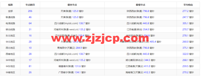 #2022 年 5 月#腾讯云：轻量应用服务器，低至 58 元/年，印度孟买机房，简单测评