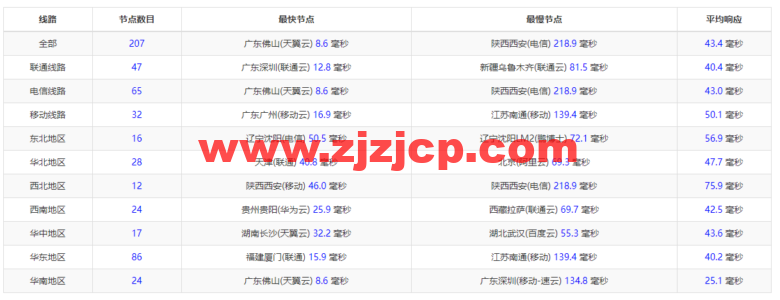 稳爱云：香港 CN2 GIA 三区 95 折优惠，月付 28 元起，海外高防免备案 cdn8 折优惠，28 元/月起，附香港 CN2 GIA 三区 vps 简单测评