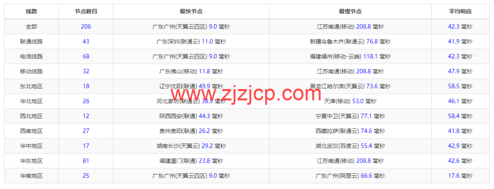 萝卜数据：香港 CN2 云服务器，月付.9 起，附简单测评