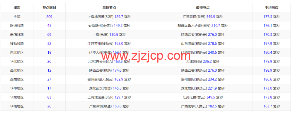 萝卜数据：美国 cera 200G 防御云服务器，回程 9929 线路，月付.9 起，附简单测评