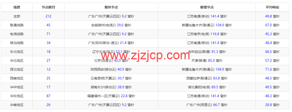 蓝米云：香港 BGP 轻量云服务器，简单测评