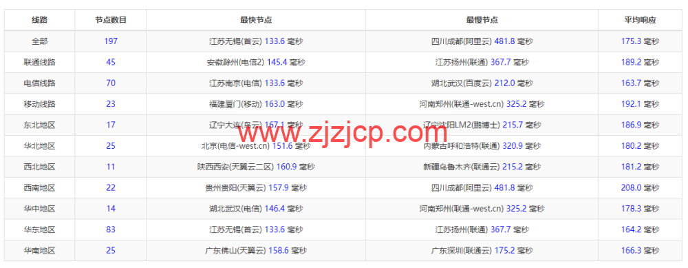 蓝米云：美国 cera 云服务器，简单测评，解锁美国 tiktok