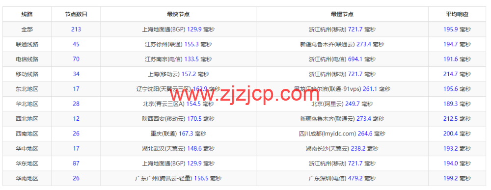 蓝米云：美国 200G 高防云服务器，简单测评