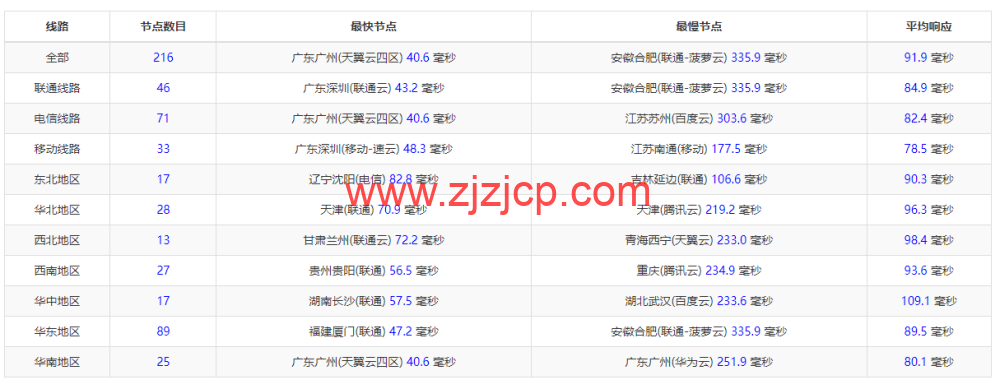 华纳云：新加坡高防服务器，E5-2660/16G 内存/500G SSD/不限流量/10Mbps 带宽，¥1600/月，附简单测评