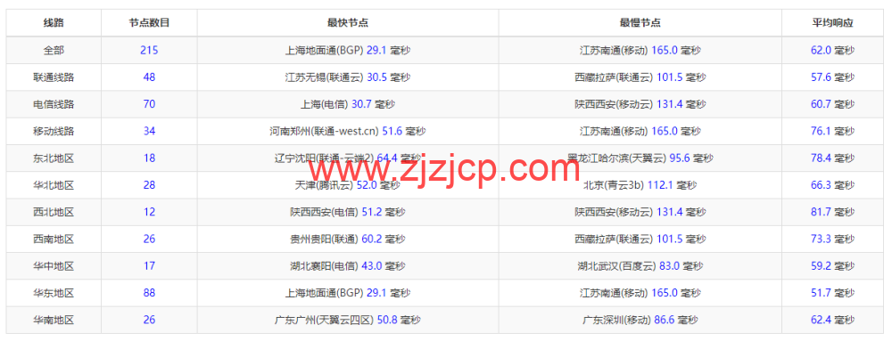 萝卜数据：日本 CN2 BGP 云服务器，電信去程 163，回程 CN2，移動聯通去程回程直连，月付.7 起，原生 IP，解锁 tiktok，附简单测评