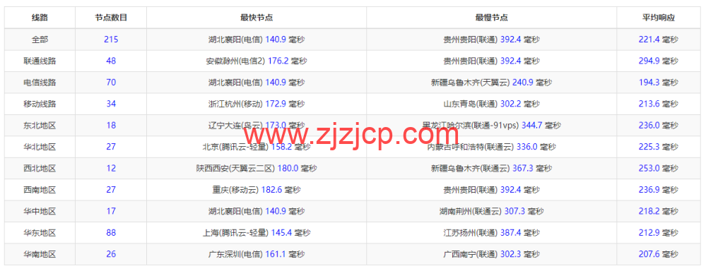 萝卜数据：美国 cera 大宽带云服务器，去程電信 163，回程聯通 4837，月付.7 起，原生 ip，解锁 tiktok，附简单测评