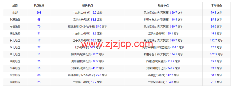 #2022 年 6 月第二次测评#DMIT：香港 vps，1 核/756M 内存/10G SSD 硬盘/2T 流量/1Gbps 带宽，月付.9，三网回程移动 CMI