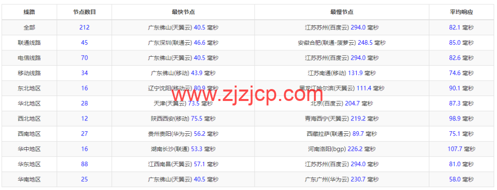 华纳云：新加坡 CN2 云服务器简单测评，告诉你新加坡 CN2 云服务器怎么样