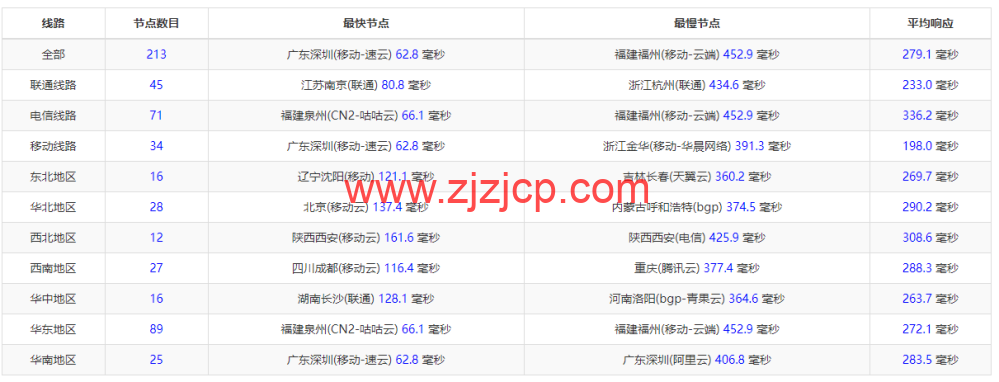 萤光云：菲律宾马尼拉海外云服务器, 1H/2G/100M/1TB，56 元/月起，简单测评